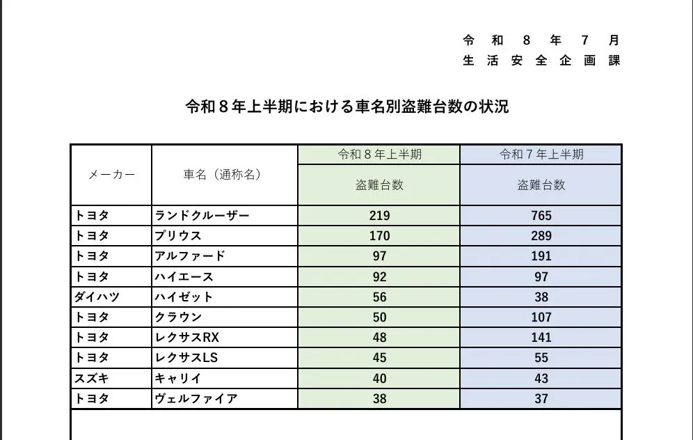 「車両盗難を厳罰化にする会」より